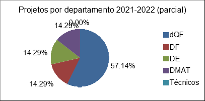 Gráfico de pizza