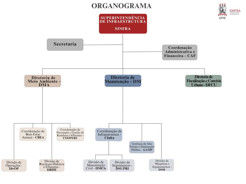 Organograma da SINFRA